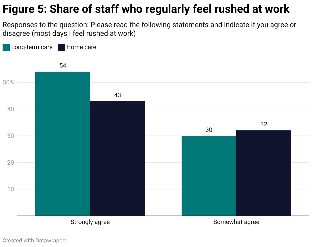 A grouped column chart describing the responses to one question from a survey of staff working in home care and long-term care during the COVID-19 pandemic in Manitoba. This question asked about the statement "most days I feel rushed at work." 84% of long-term care staff and 75% of home care staff responded that they strongly or somewhat agree that most days they feel rushed at work.