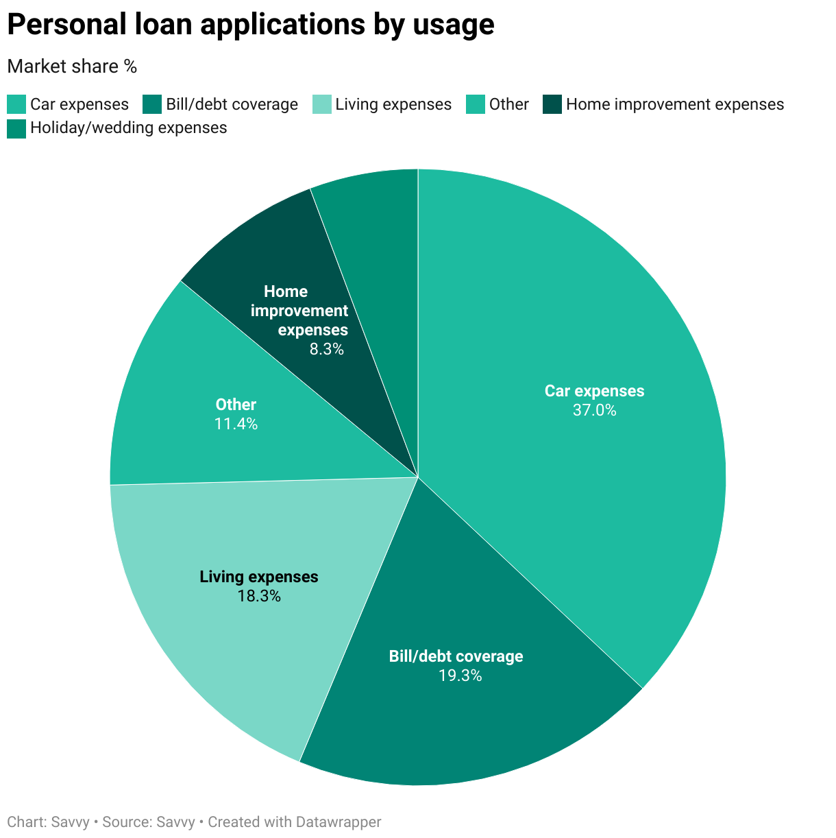 Personal loan applications by nominated usage through Savvy in the 2024-25 financial year