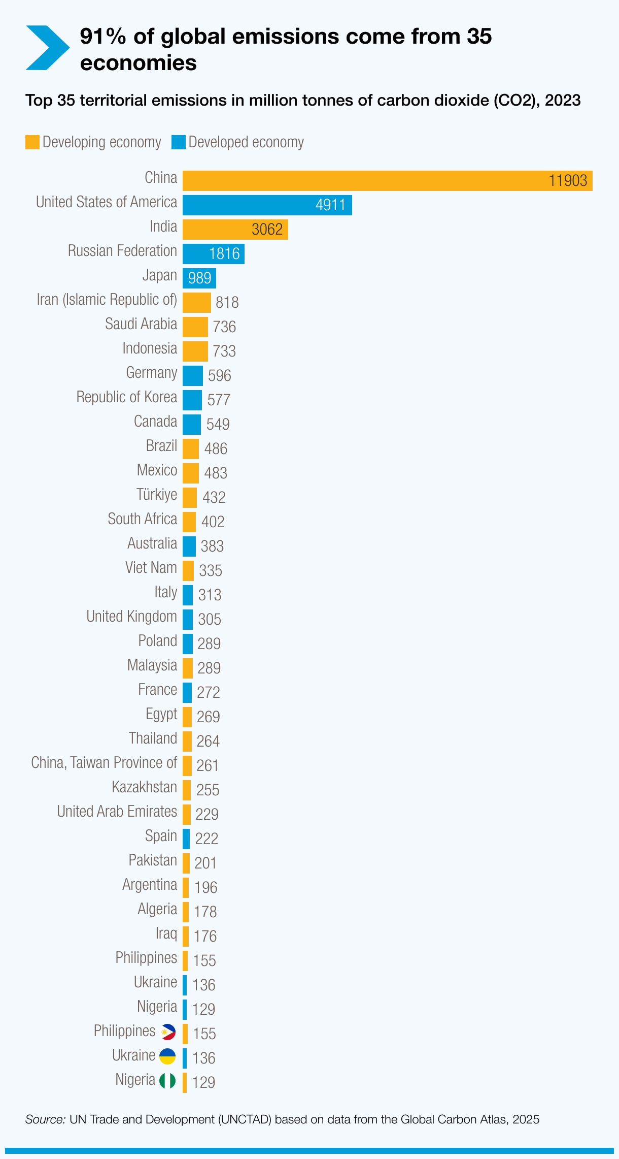 91% of global emissions come from 35 economies