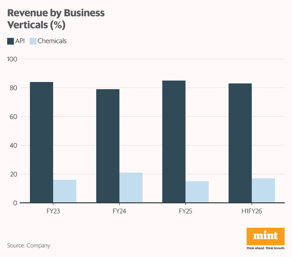 Revenue by Business Verticals (%) (Grouped column chart)