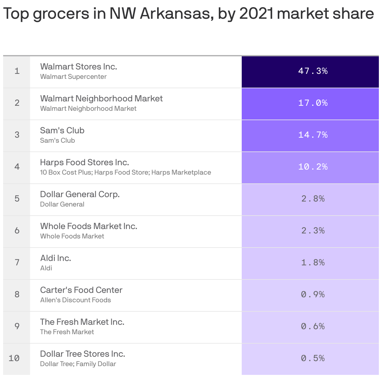 Walmart wins NWA grocery wars Axios NW Arkansas