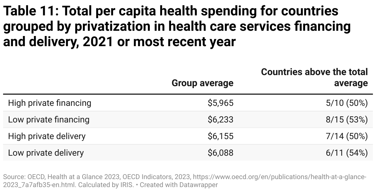 Table 12: Total per capita health spending for countries grouped by privatization in health care services financing and delivery, 2021 or most recent year (Table)