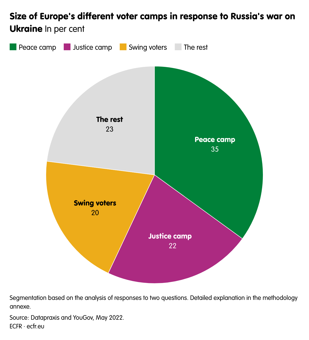 Size of Europe's different voter camps in response to Russia's war on Ukraine