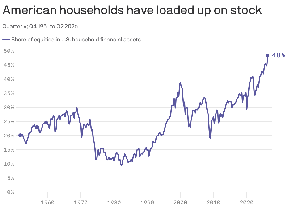American households have loaded up on stock 