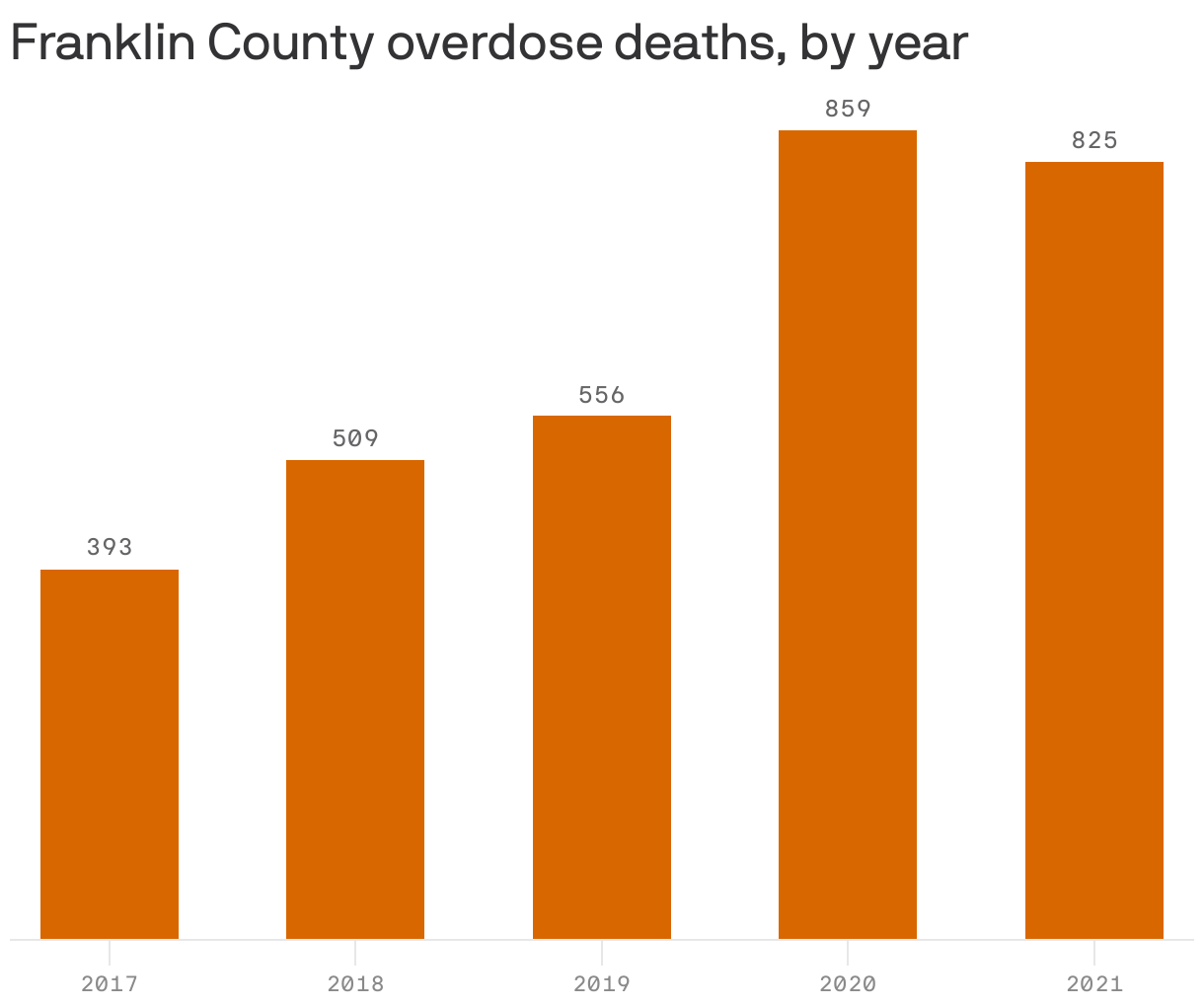 Franklin County overdose deaths, by year