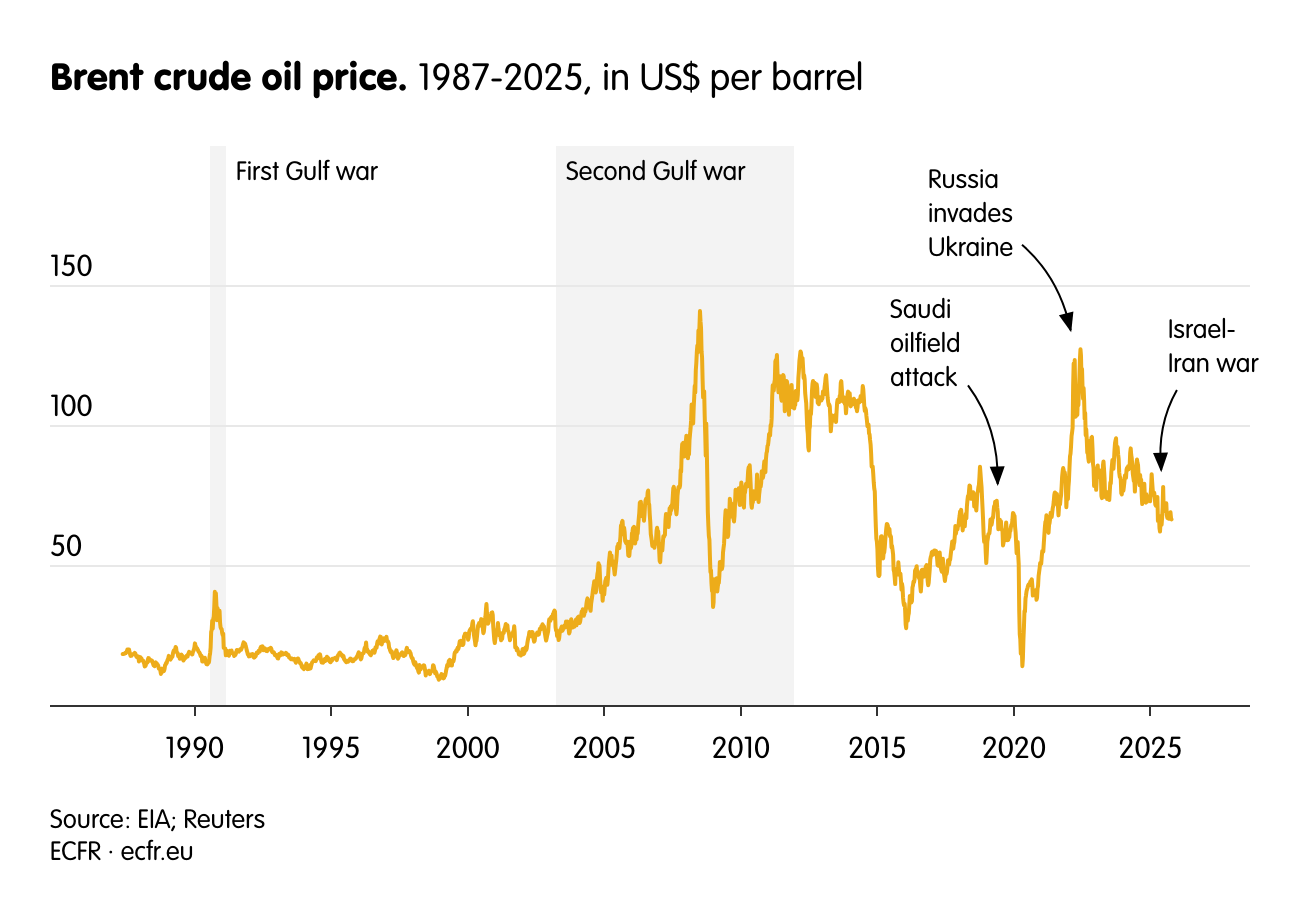 Brent crude oil price.