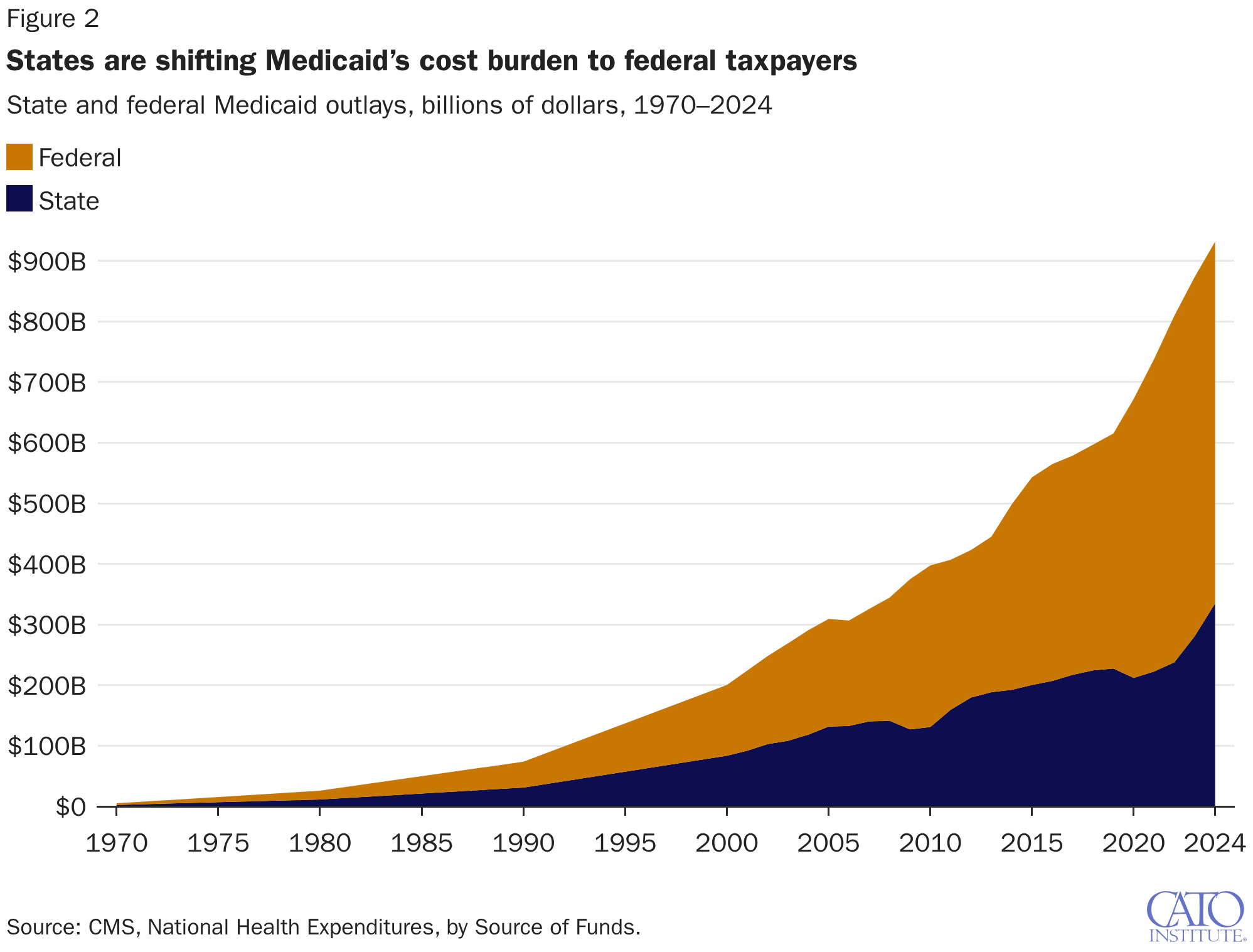 States are shifting Medicaid’s cost burden to federal taxpayers