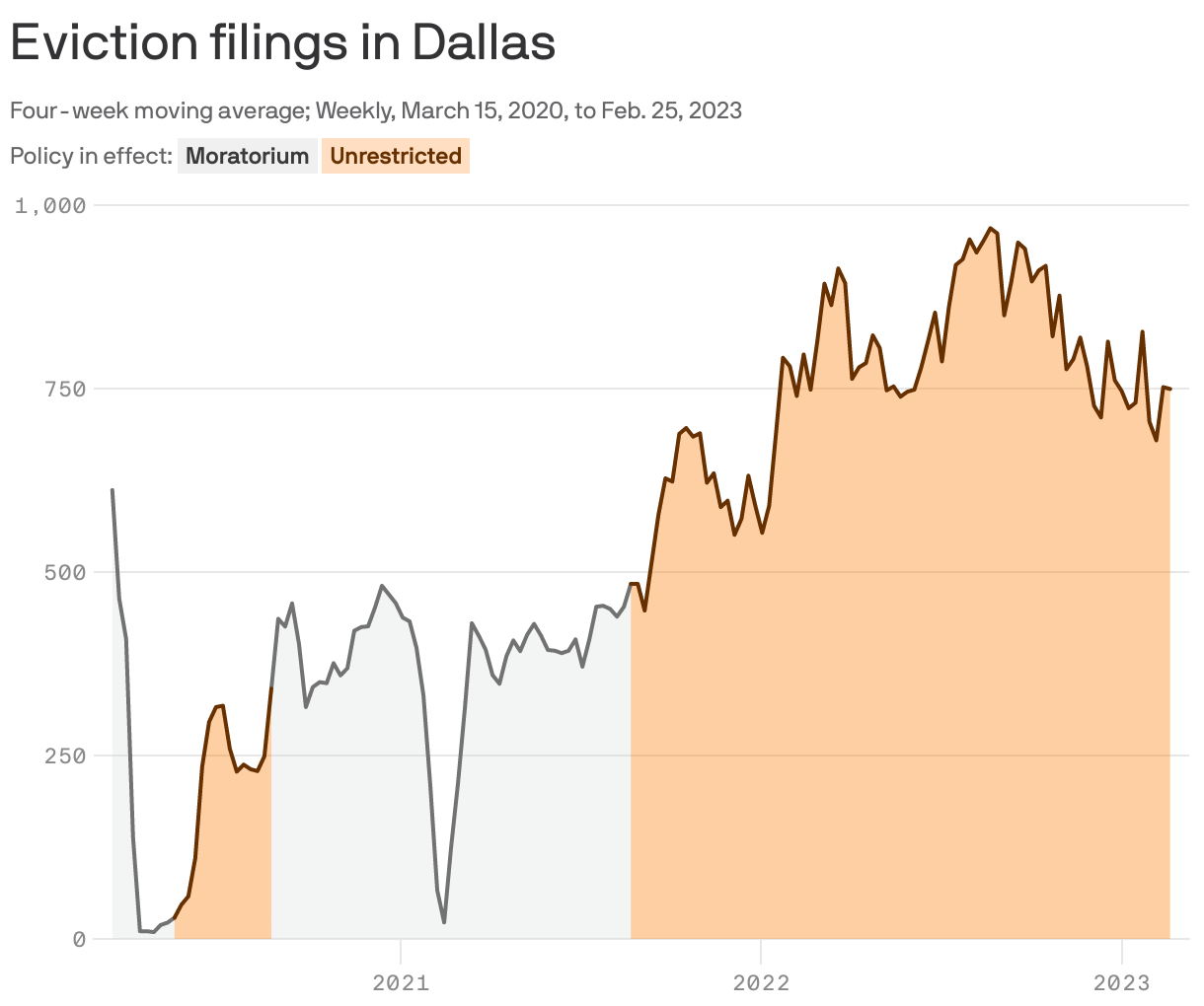 Eviction filings in Dallas