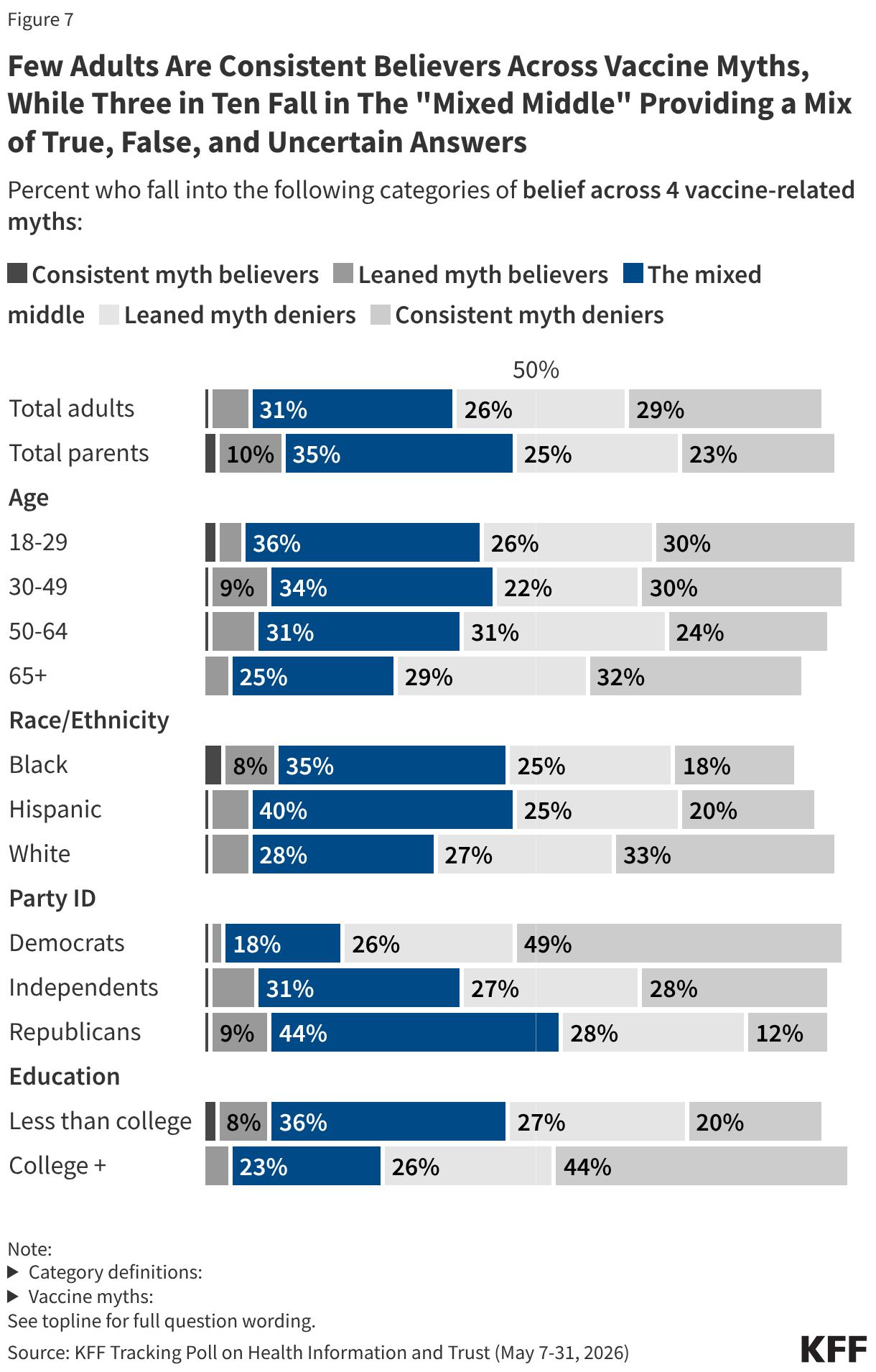Stacked bar chart showing the percentage of adults who fall into five belief categories — consistent myth believers, leaned myth believers, the mixed middle, leaned myth deniers, and consistent myth deniers — across four vaccine-related myths, broken down by total adults, total parents, age, race and ethnicity, party identification, and education.