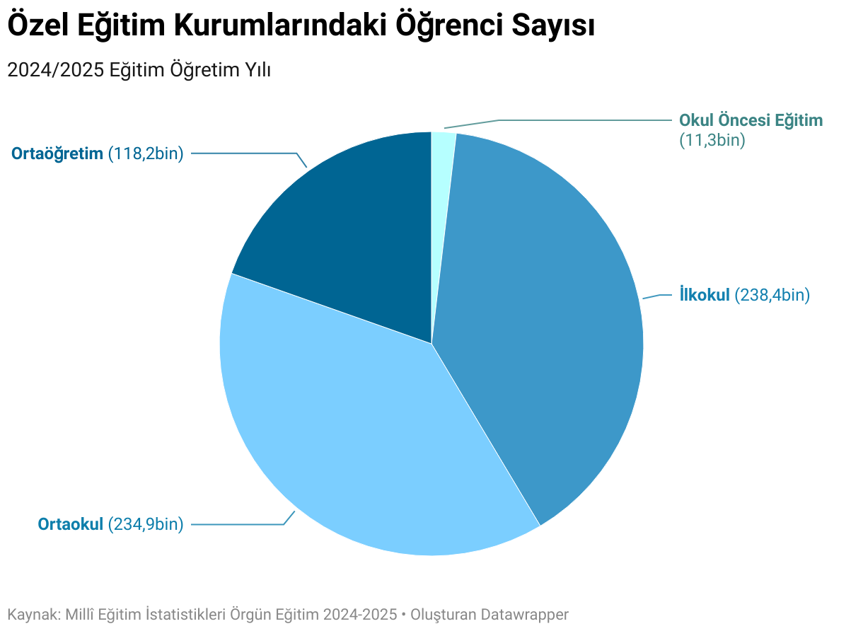 Özel Eğitim Kurumlarındaki Öğrenci Sayısı (Pie Chart)