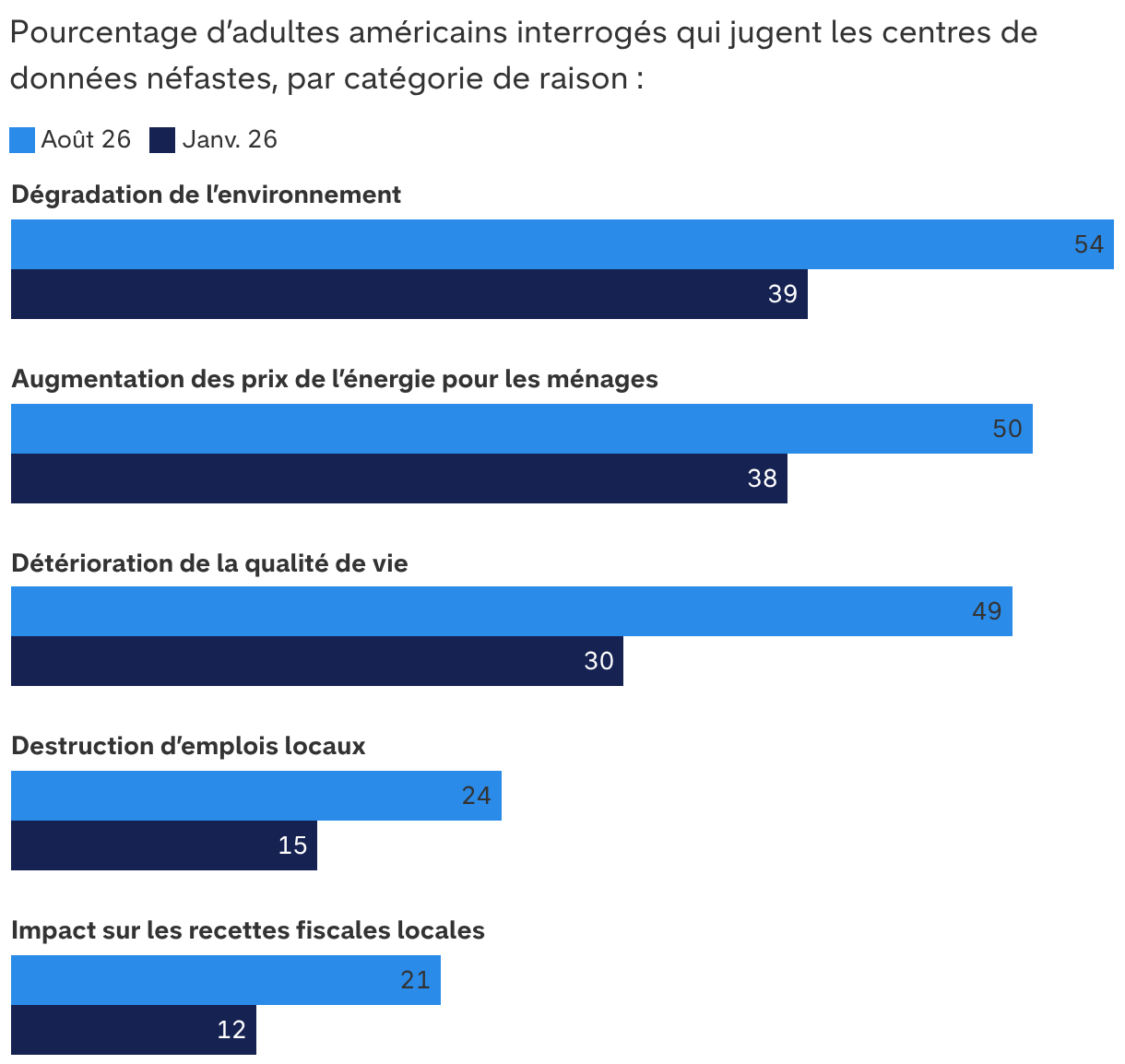 De plus en plus d’Américains sont contre les centres de données