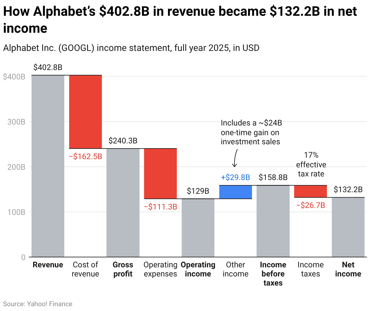 Waterfall chart: How Alphabet’s $402.8B in revenue became $132.2B in net income