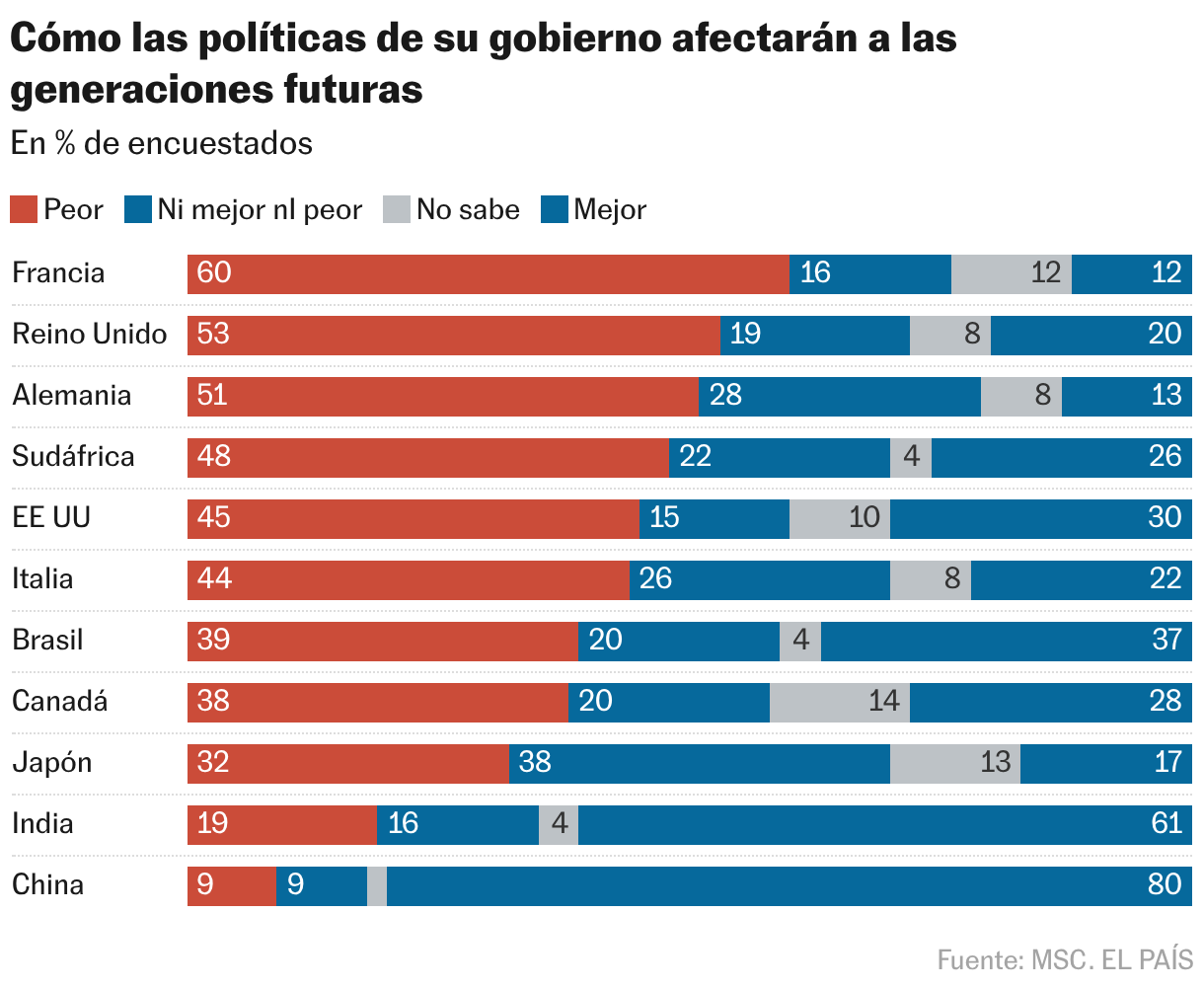 Cómo las políticas de su gobierno afectarán a las generaciones futuras (Barras apiladas)