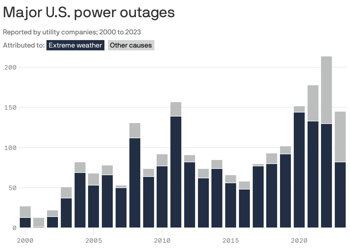 Major U.S. power outages