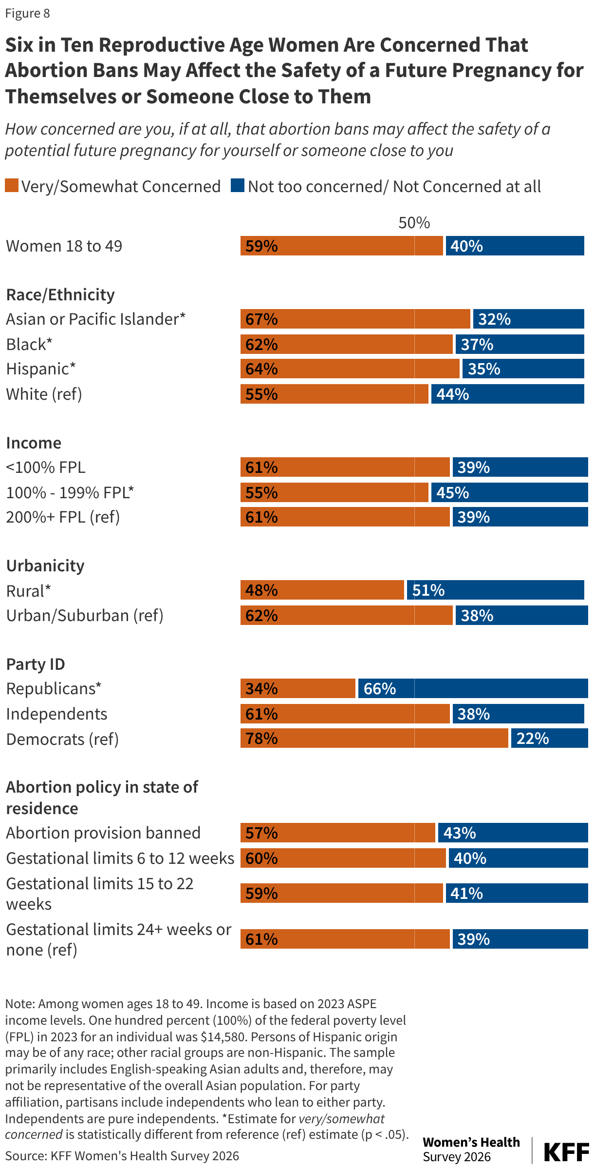 Six in Ten Reproductive Age Women Are Concerned That Abortion Bans May Affect the Safety of a Future Pregnancy for Themselves or Someone Close to Them (Stacked Bars)