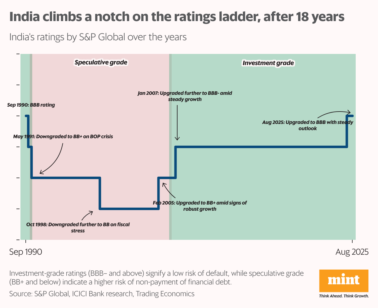 A line chart showing how India's ratings have changed from the 1990s to 2025 and how it moved from the speculative to investment category.