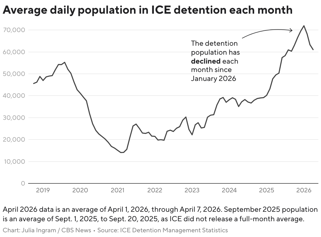 Average daily population in ICE detention each month (Line chart)
