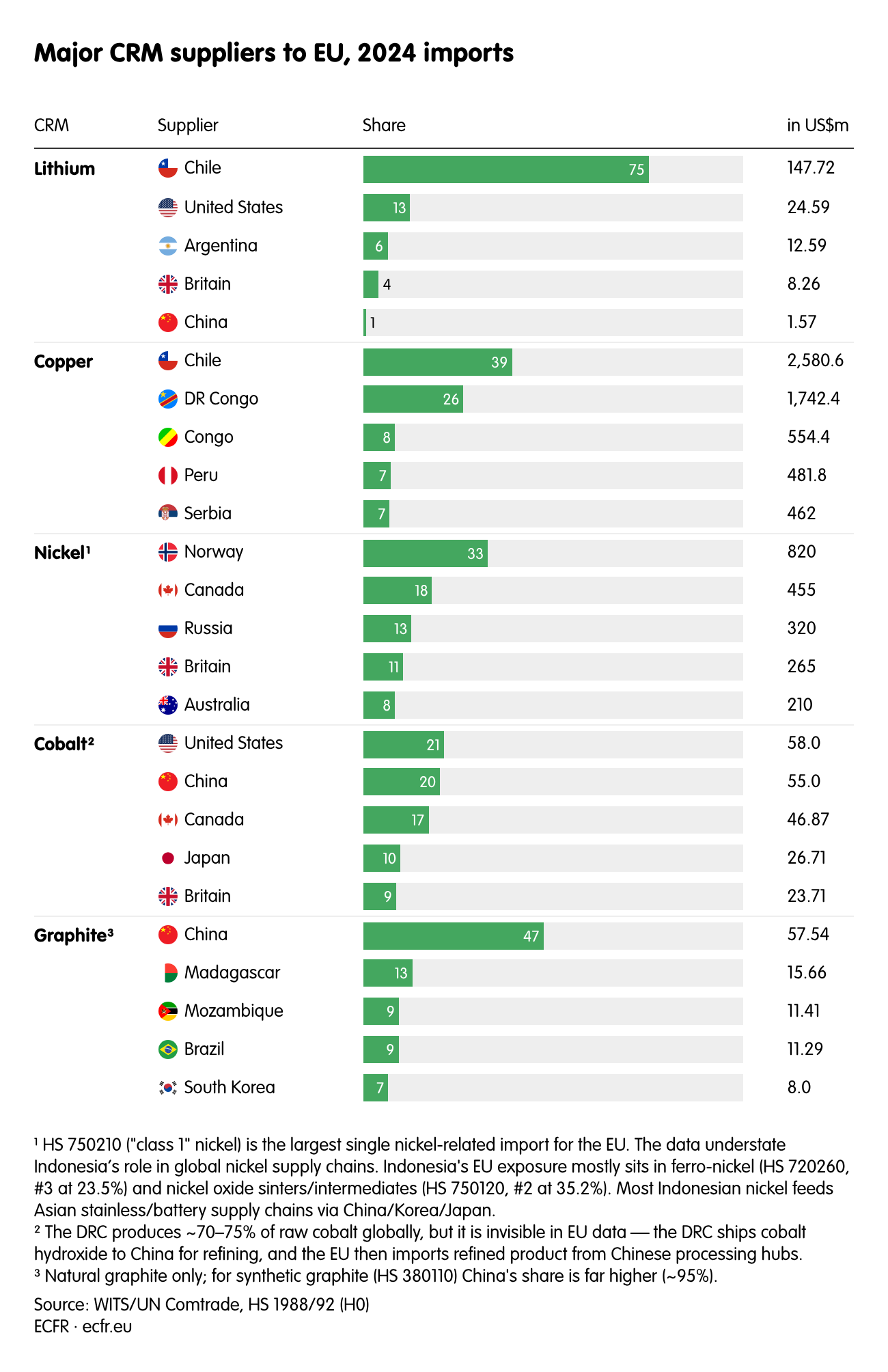 Major CRM suppliers to EU, 2024 imports
