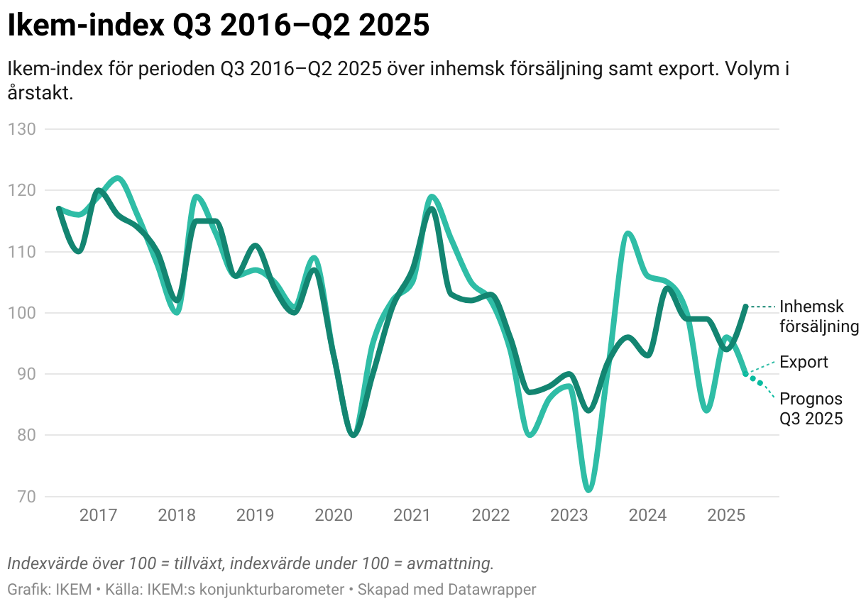 Ikem-index Q3 2016–Q2 2025 (Line chart)