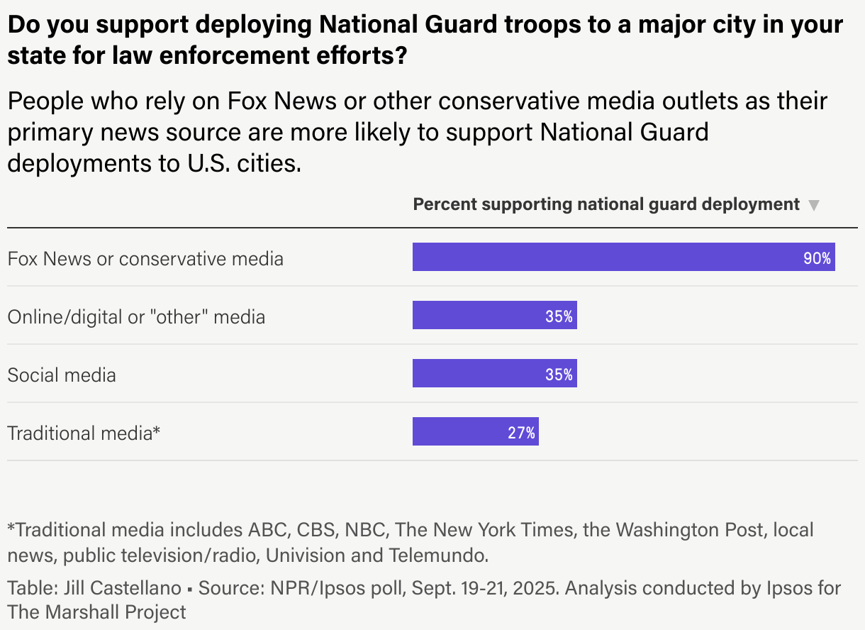 A bar chart shows that 90% of people surveyed who describe Fox News or conservative media as their primary news source support deploying the National Guard. Only 27% of people who get their news from traditional media were in favor. Meanwhile, 35% of people who get their news from online/digital or “other” media outlets, and 35% who get their news from social media sources, were in favor.