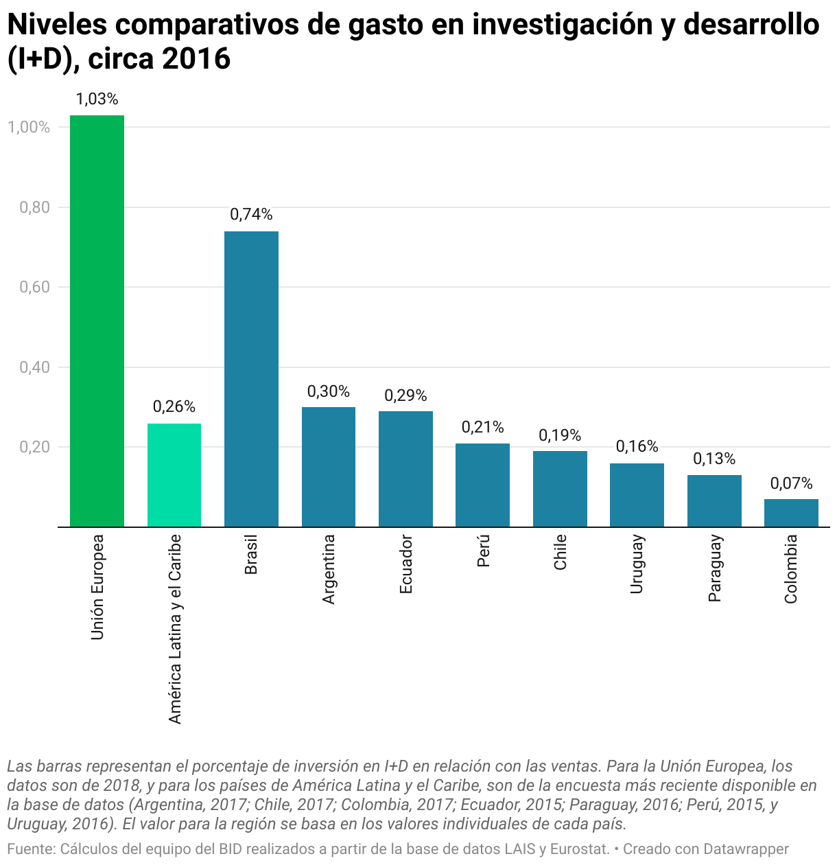 Niveles comparativos de gasto en investigación y desarrollo (I+D), circa 2016 (Gráfico de columnas)