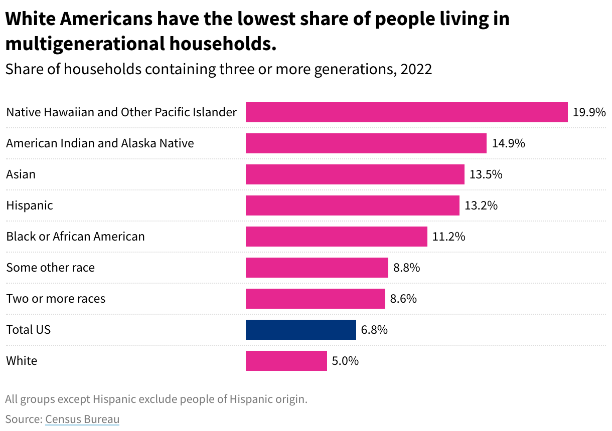 Bar Chart showing that Native Hawaiian/Other Pacific Islanders have the highest percentage of multigenerational households at 20%. White is lowest at 5%.