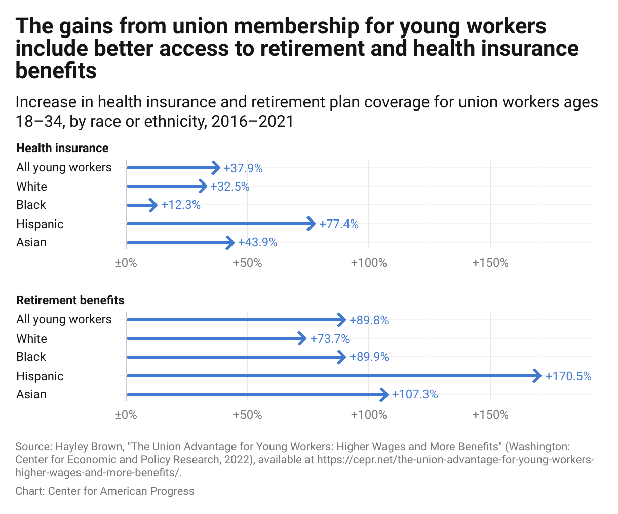 Bar chart showing that the likelihood of having health insurance and a retirement plan increases by 37.9 percent and 89.8 percent, respectively, for young workers who are members of labor unions.