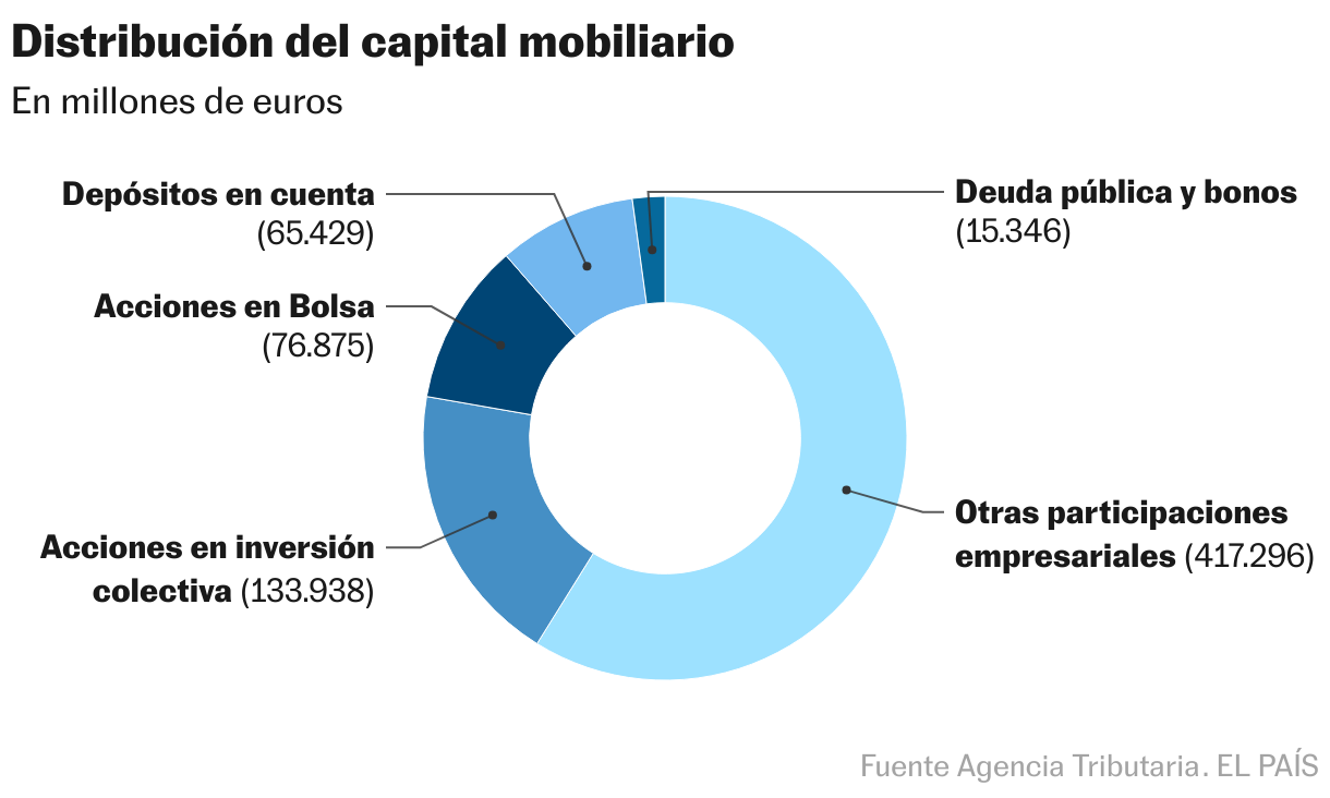 Distribución del capital mobiliario (Gráfico de anillo)