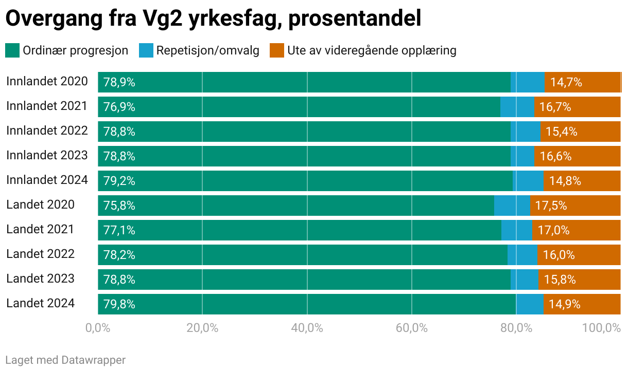 Overgang fra Vg2 yrkesfag, prosentandel (Stacked Bars)