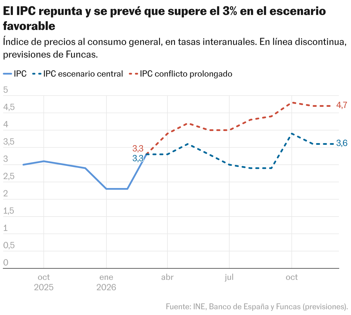El IPC repunta y se prevé que supere el 3% en el escenario favorable (Líneas)