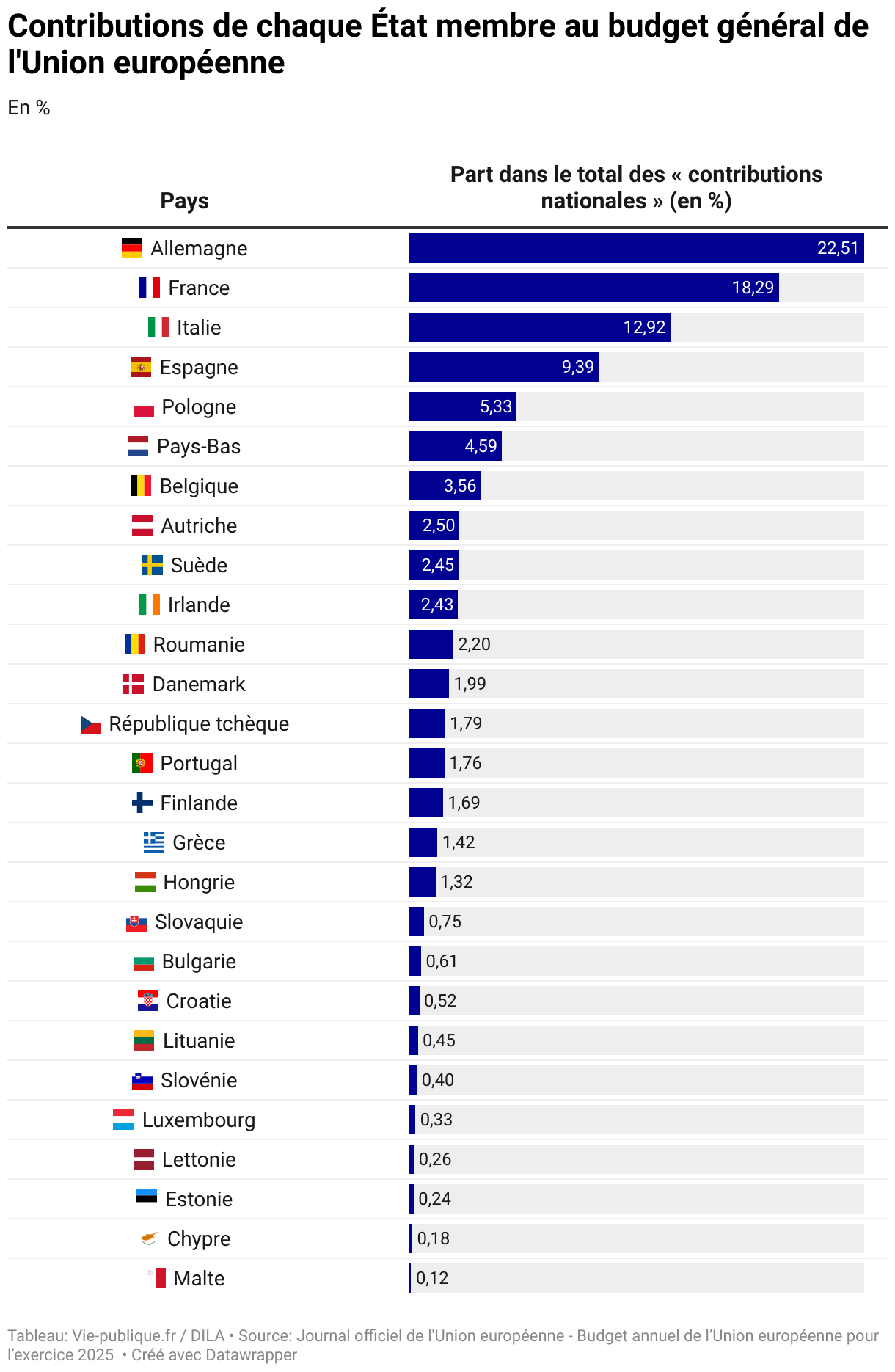 Contributions de chaque État membre au budget général de l'Union européenne (Tableau)