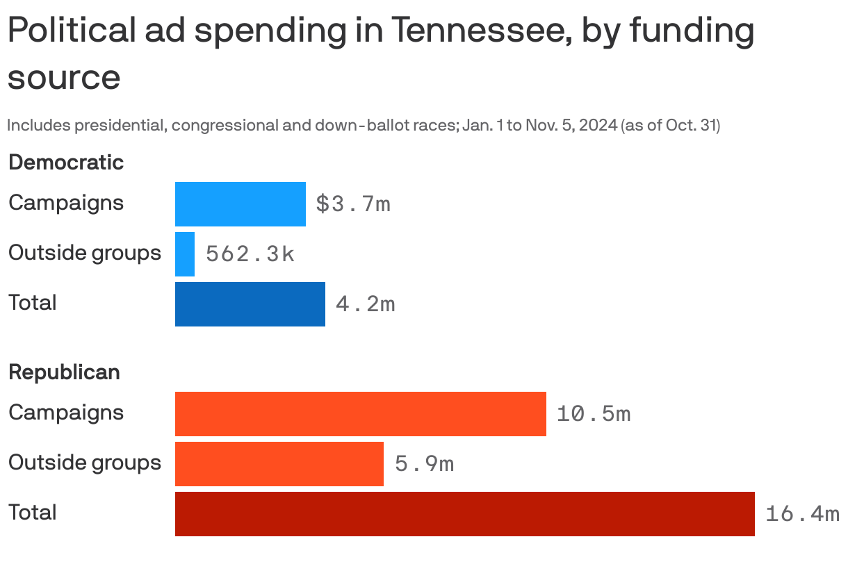 Bar chart showing current and future political ad spending in Tennessee from Jan. 1 to Nov. 5, as of Oct. 31. Democrats have spent about $4m on ads for presidential, congressional and down-ballot races in the state; $562k from outside groups and $4m from campaigns themselves. Republicans have spent a total of $16m, $6m from outside groups and $10m from campaigns.