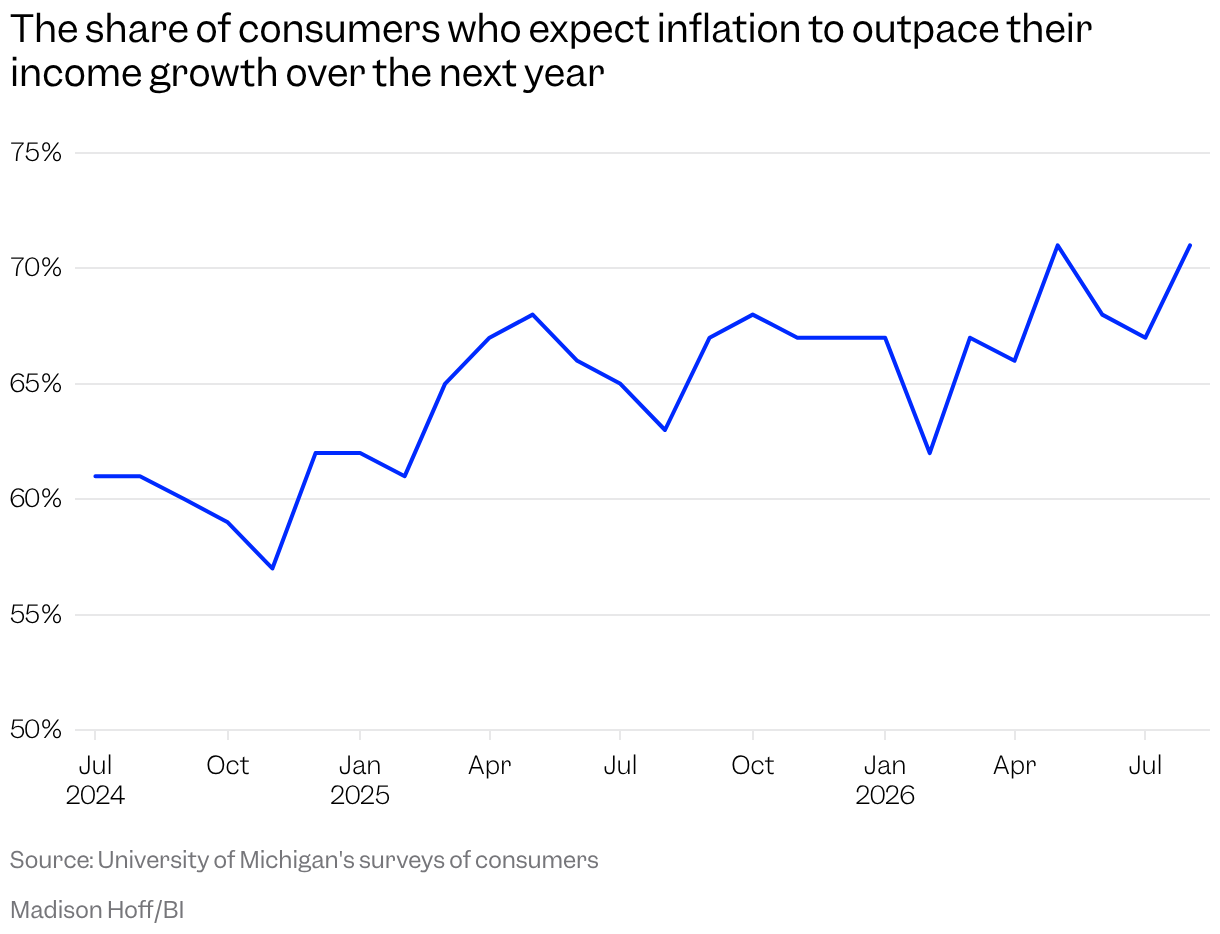 Line chart starting in July 2024 of the share of consumers who expect their income growth to be less than inflation over the next year