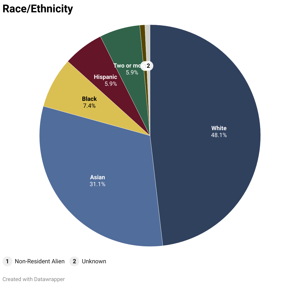 31.11% Asian, 7.40% Black, 5.92% Hispanic, 5.92% Two or more, 0.74% Two or more, 0.74% Unknown, 48.14% White