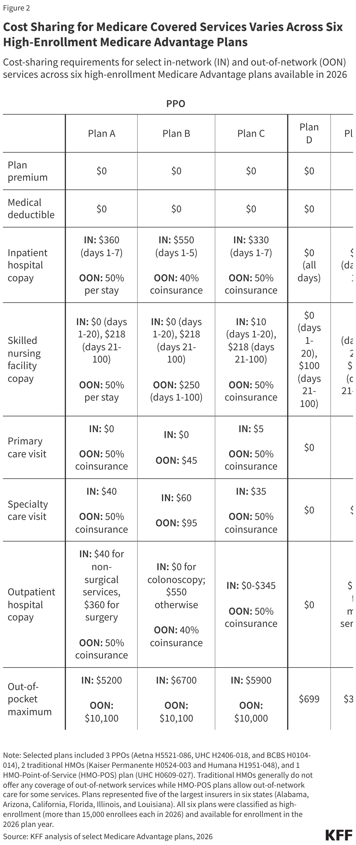 Cost Sharing for Medicare Covered Services Varies Across Six High-Enrollment Medicare Advantage Plans (Table)