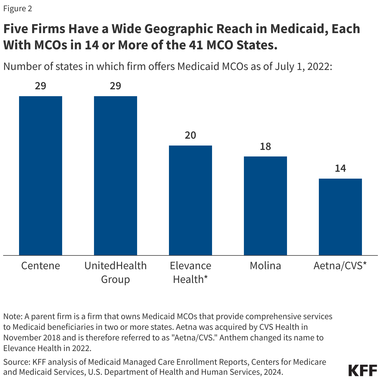 Five Firms Have a Wide Geographic Reach in Medicaid, Each With MCOs in 14 or More of the 41 MCO States. data chart