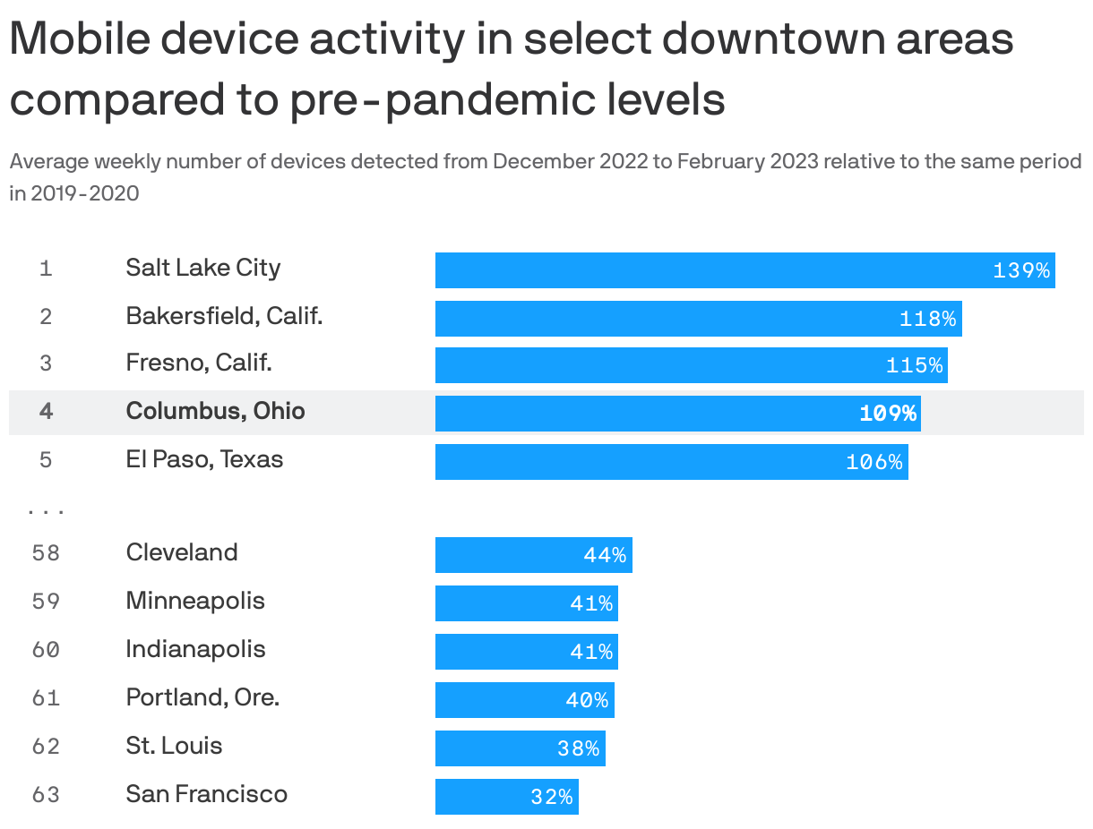 Mobile device activity in select downtown areas compared to pre-pandemic levels