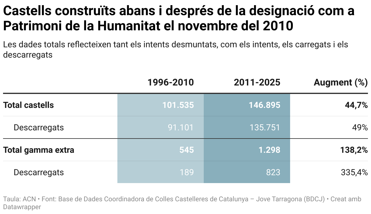 Castells construïts abans i després de la designació com a Patrimoni de la Humanitat el novembre del 2010 (Table)