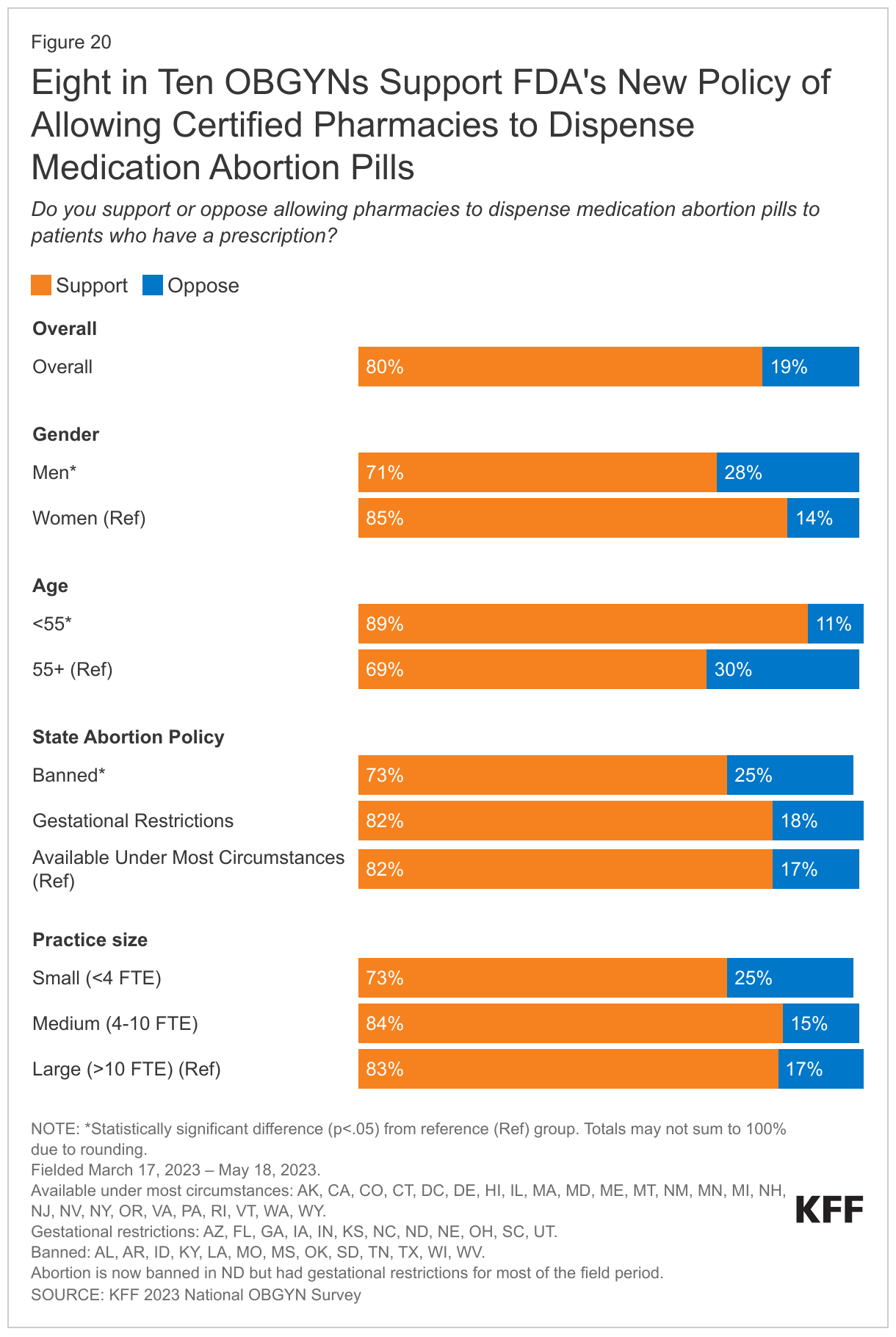 Eight in Ten OBGYNs Support FDA's New Policy of Allowing Certified Pharmacies to Dispense Medication Abortion Pills data chart