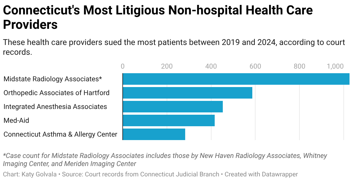 Connecticut's Most Litigious Non-hospital Health Care Providers