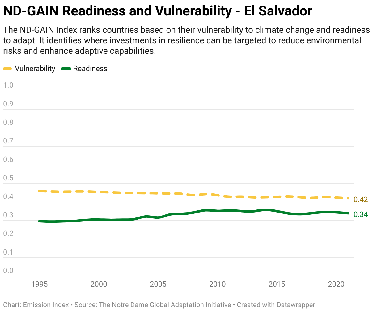 Greenhouse Gas Emissions in El Salvador 13 Line chart showing total greenhouse gas emissions in El Salvador since 1990.