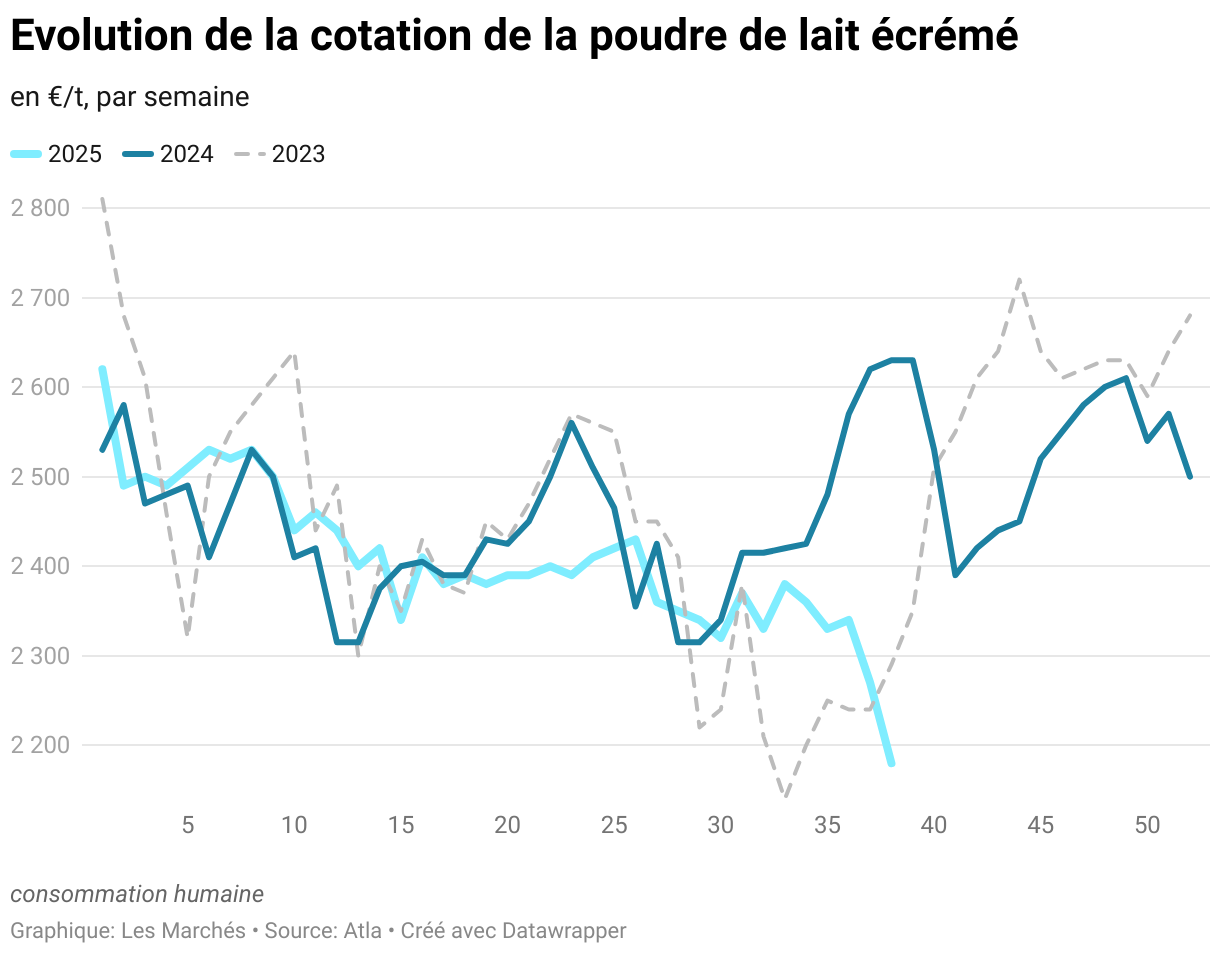 Evolution de la cotation de la poudre de lait écrémée