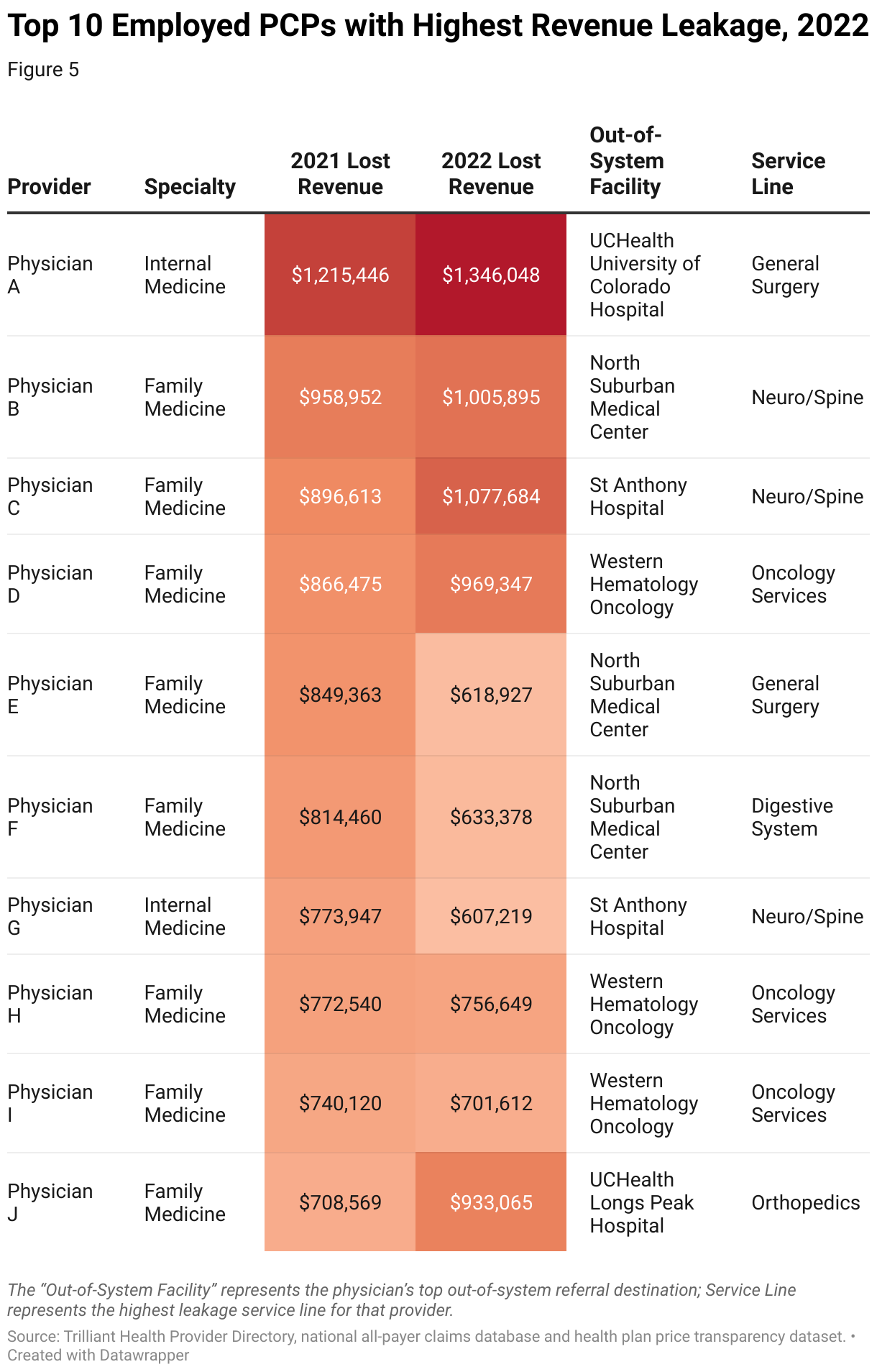 A table shows the lost revenue from employed primary care providers, ranging from $4.9 million to $411K. The names of all PCPs are redacted.