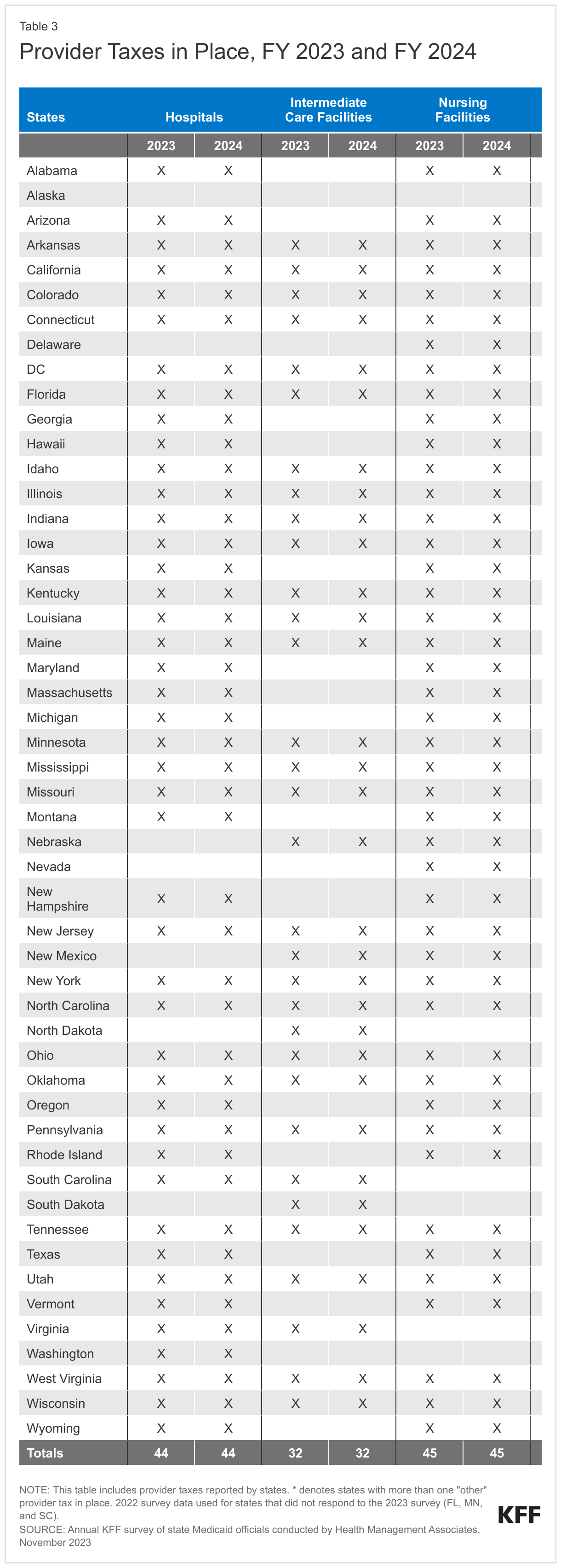 Provider Taxes in Place, FY 2023 and FY 2024 data chart