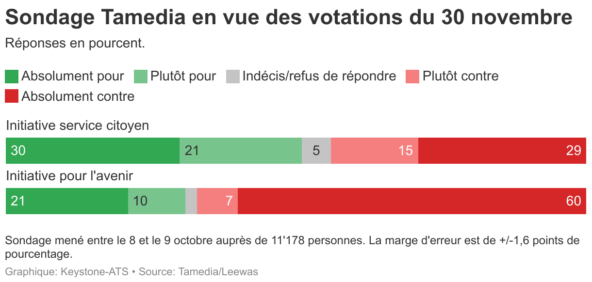 Sondage Tamedia en vue des votations du 30 novembre (Barres empilées)