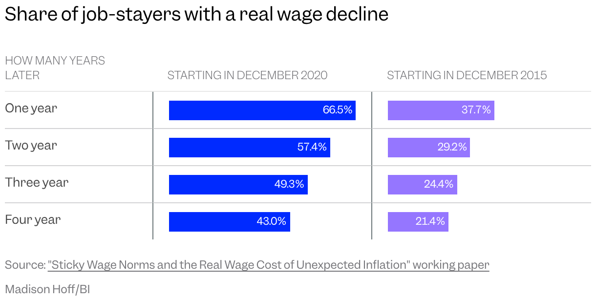 Table showing the share of job-stayers with a real wage decline as time has gone on after December 2020 and December 2015