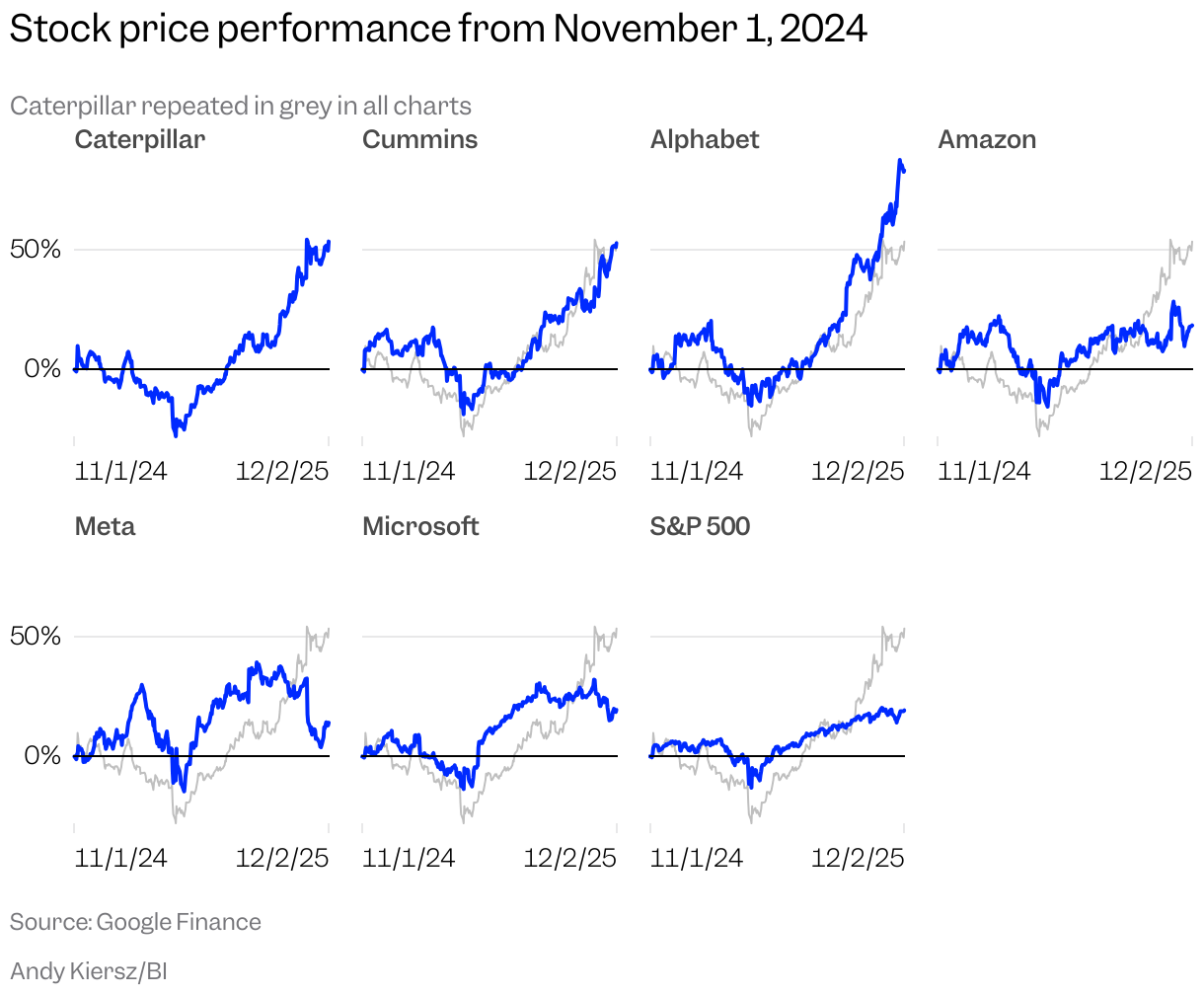Small multiple line chart