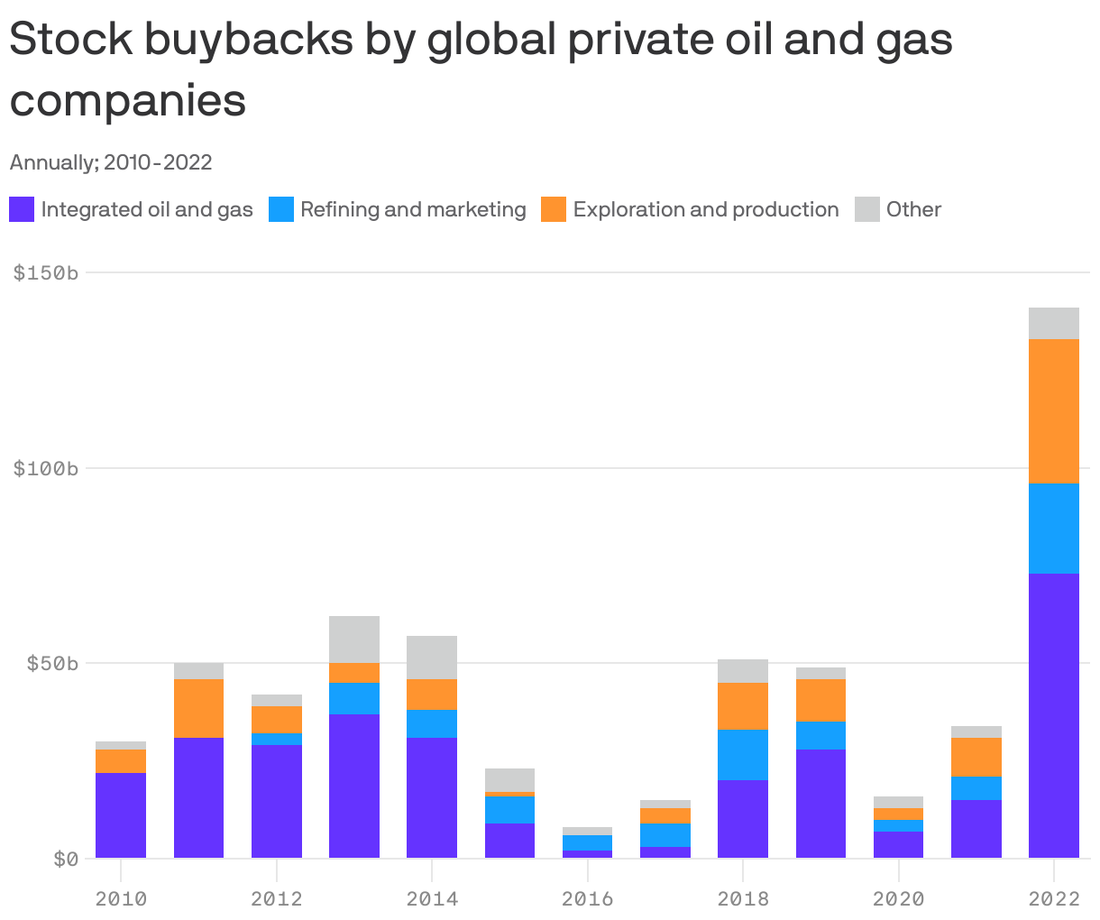 Stock buybacks by global private oil and gas companies