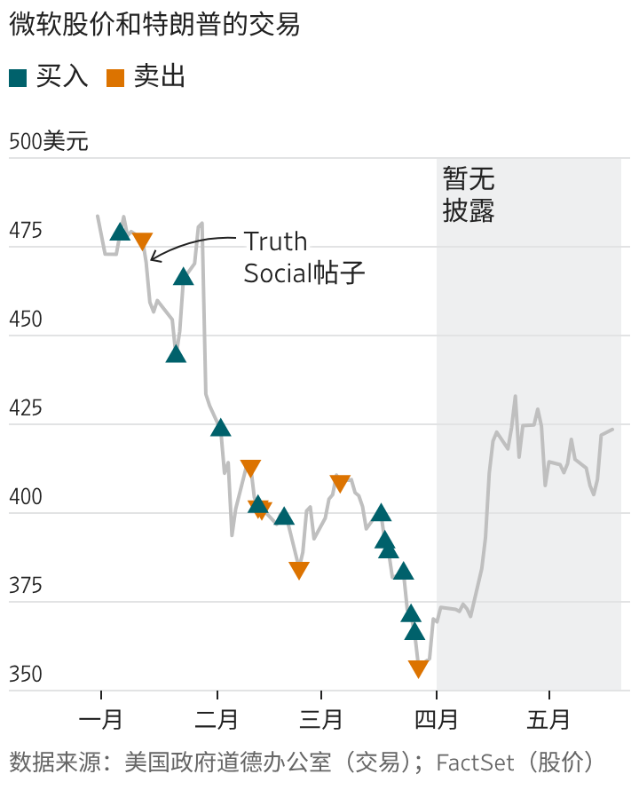 图解特朗普的账户曾如何频繁交易大型科技股- WSJ