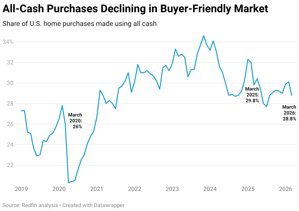 All-Cash Purchases Declining in Buyer-Friendly Market (Line chart)
